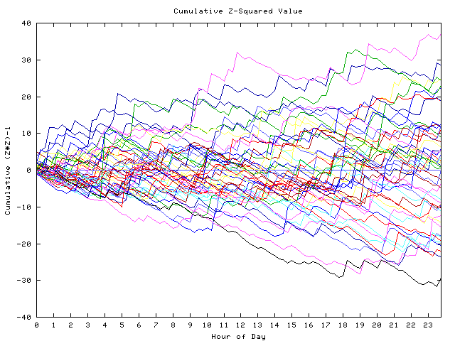 Cumulative Z plot