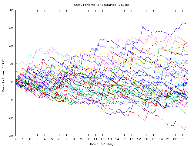 Cumulative Z plot