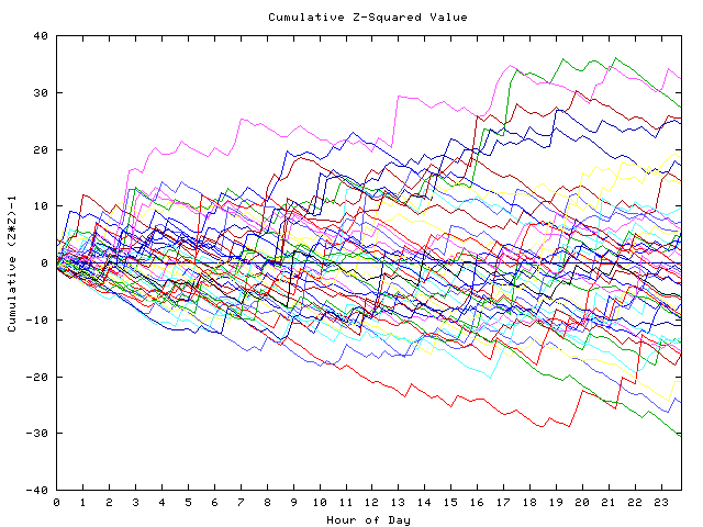 Cumulative Z plot