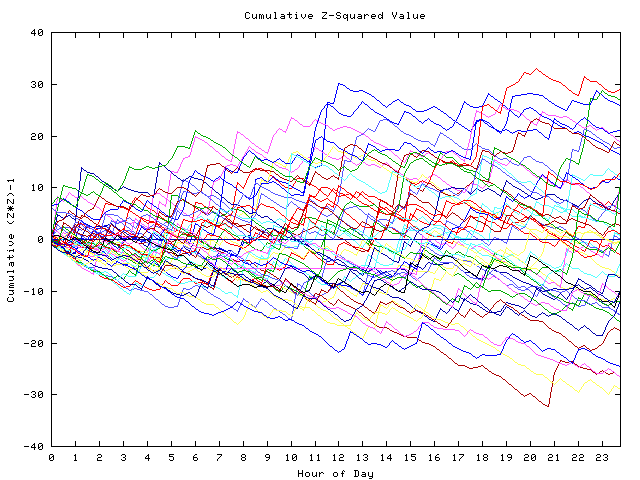 Cumulative Z plot