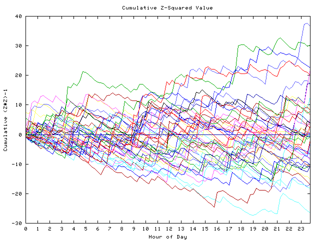 Cumulative Z plot