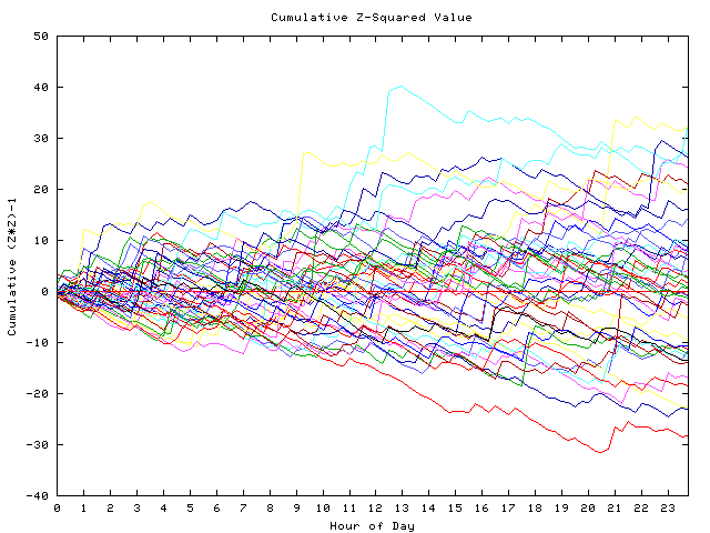 Cumulative Z plot