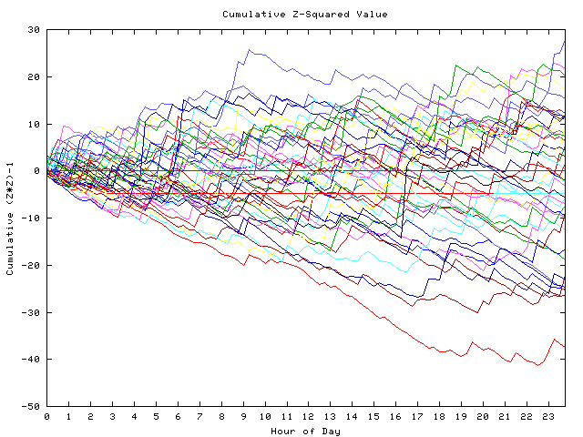 Cumulative Z plot