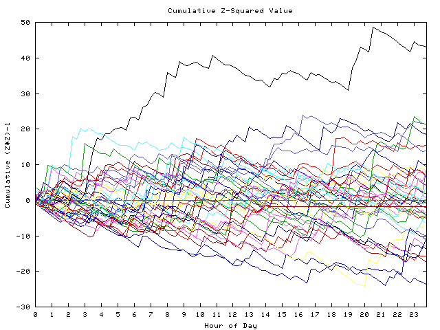 Cumulative Z plot