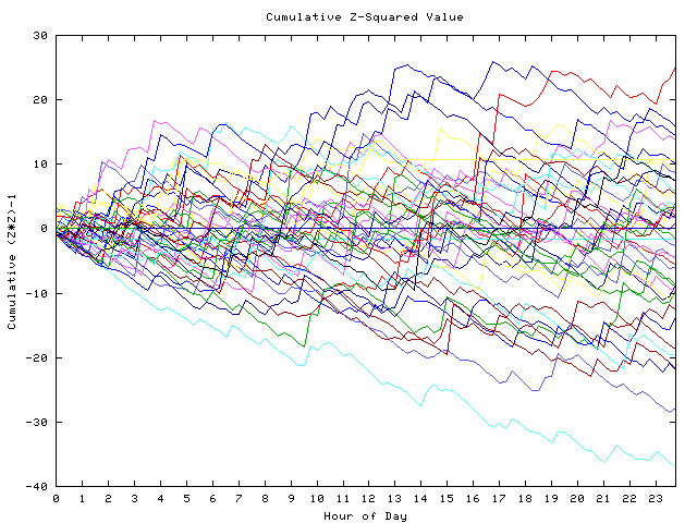 Cumulative Z plot