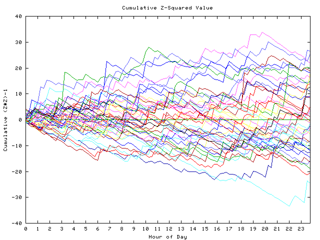 Cumulative Z plot