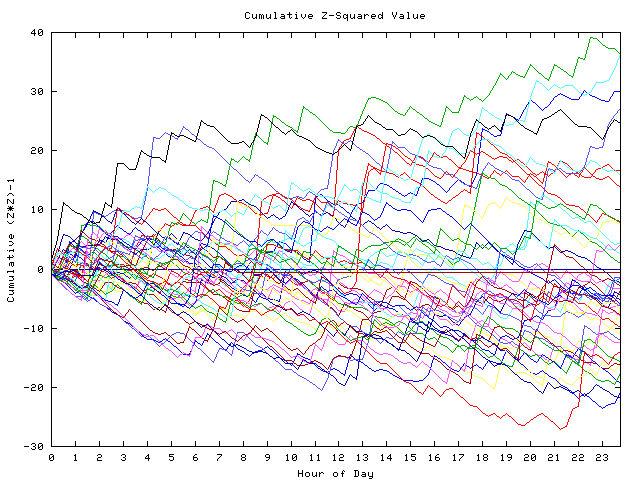 Cumulative Z plot