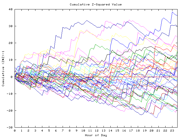 Cumulative Z plot