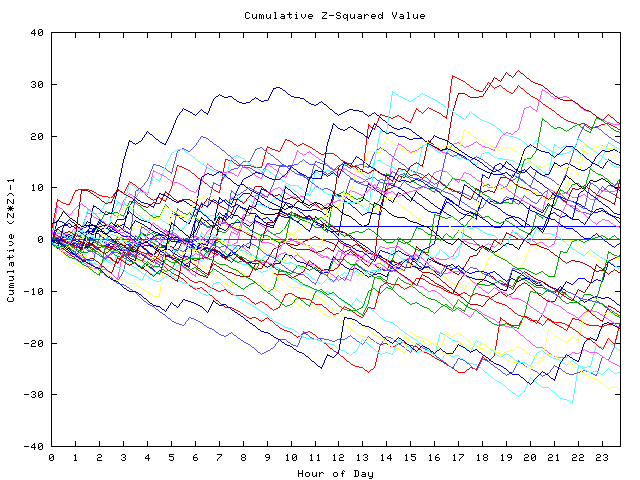 Cumulative Z plot