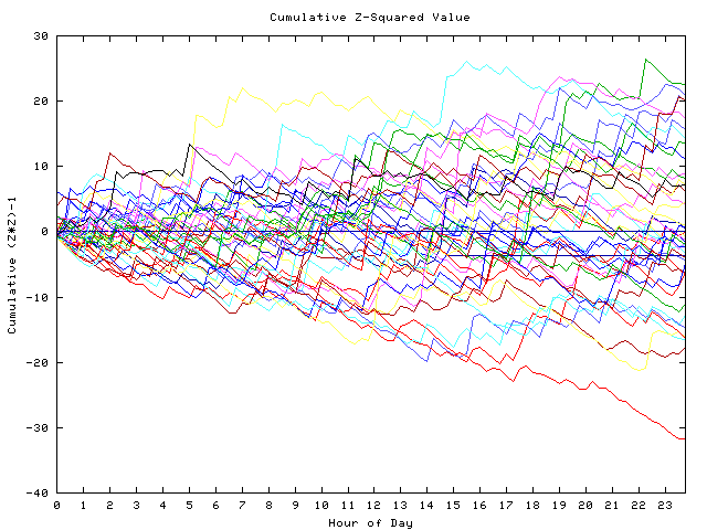 Cumulative Z plot