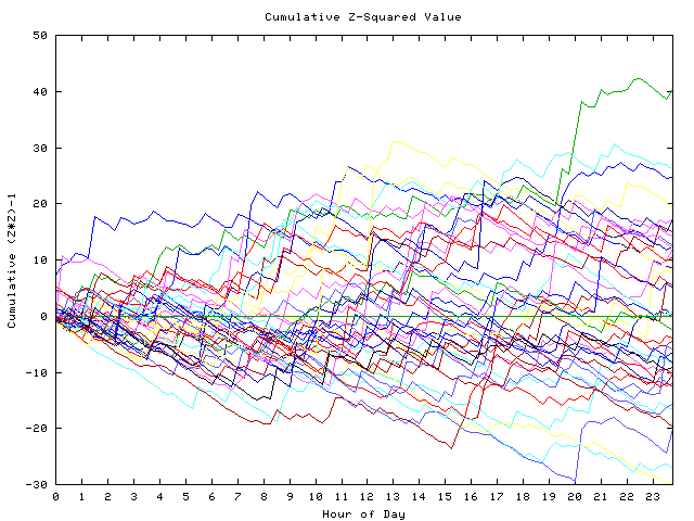 Cumulative Z plot