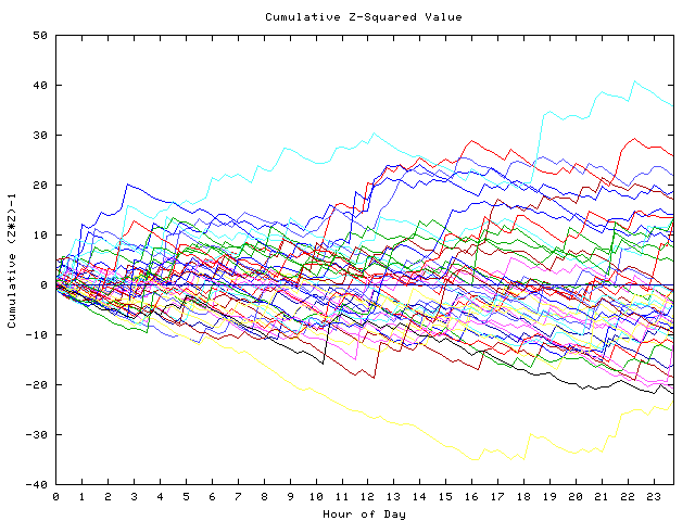 Cumulative Z plot