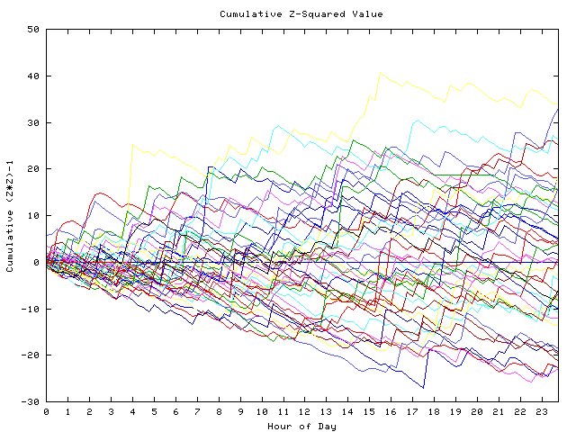 Cumulative Z plot