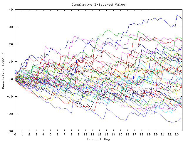 Cumulative Z plot