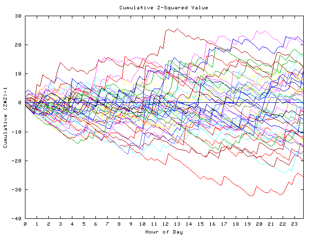 Cumulative Z plot