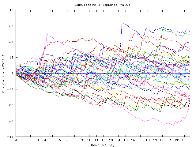 Cumulative Z plot