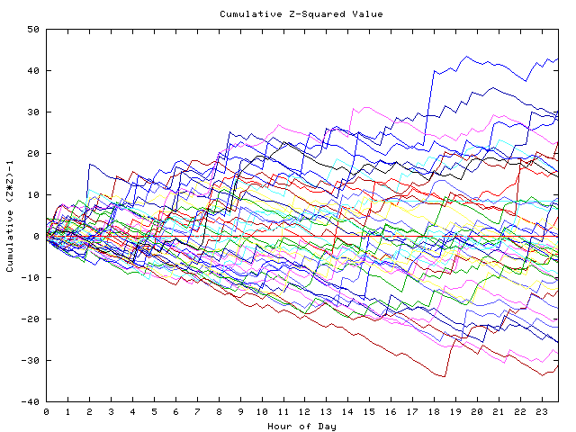 Cumulative Z plot