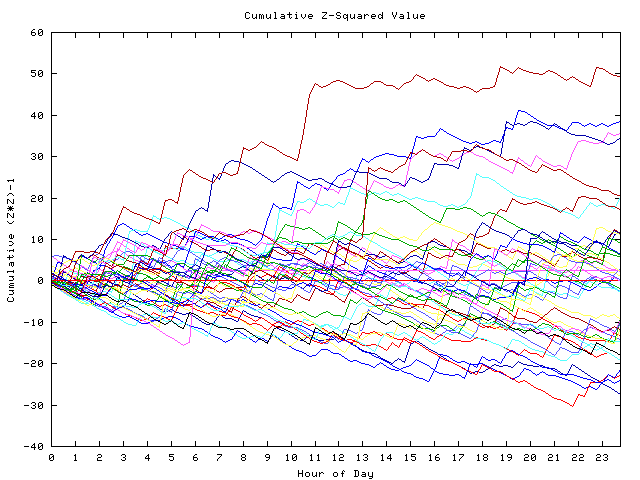 Cumulative Z plot