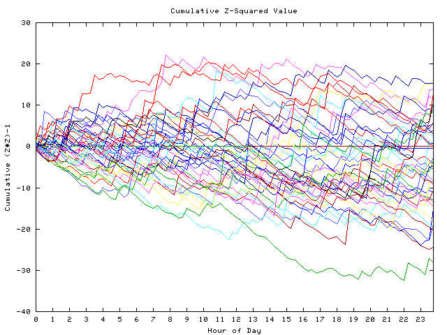 Cumulative Z plot