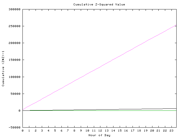 Cumulative Z plot