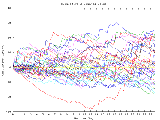 Cumulative Z plot