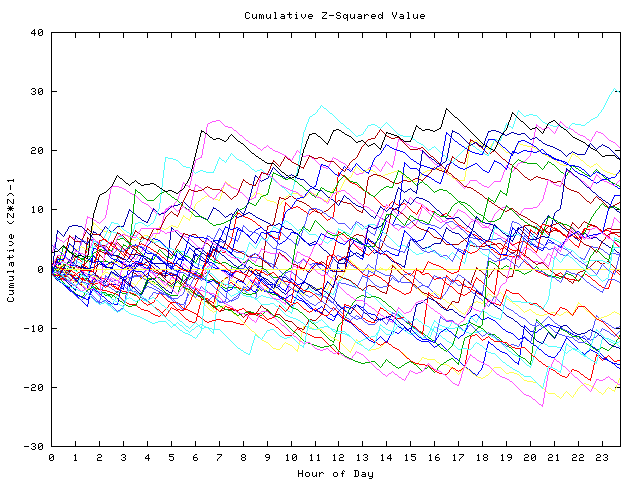 Cumulative Z plot