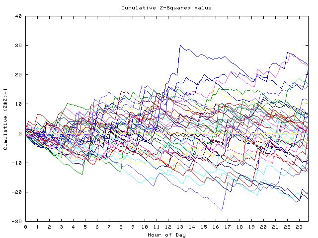 Cumulative Z plot