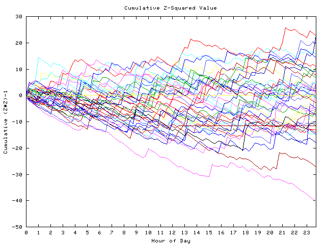 Cumulative Z plot