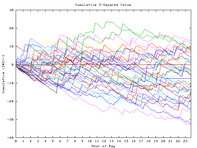 Cumulative Z plot