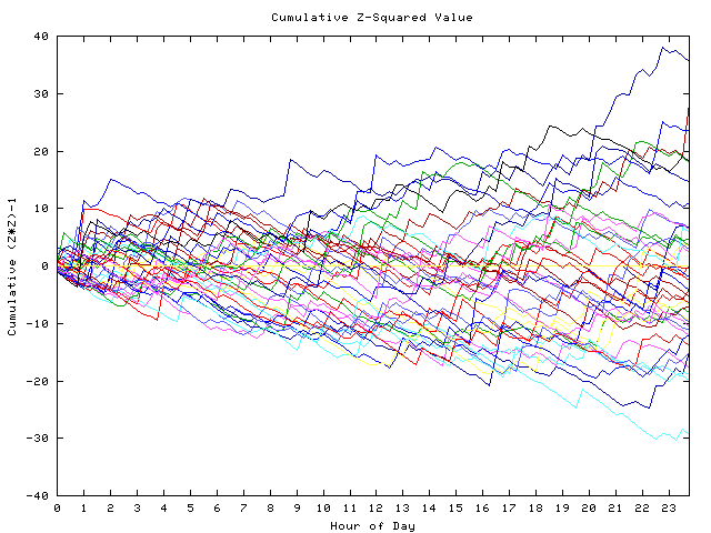 Cumulative Z plot