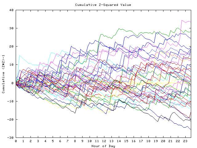 Cumulative Z plot