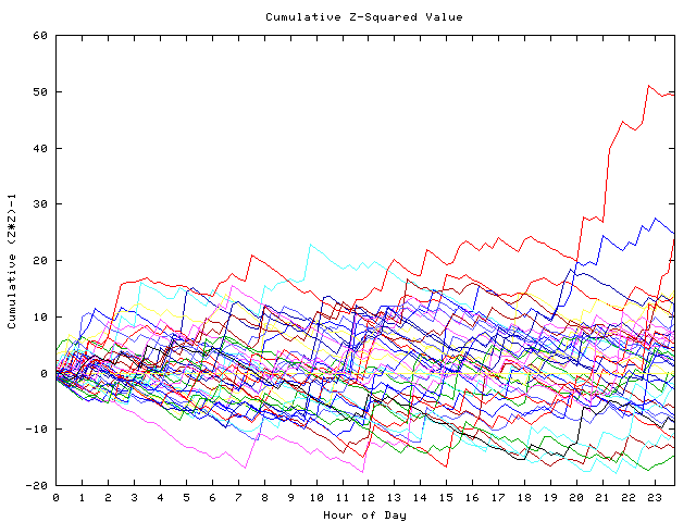 Cumulative Z plot