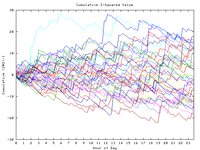 Cumulative Z plot