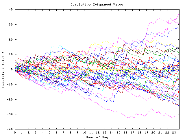 Cumulative Z plot