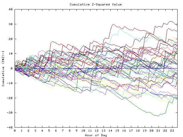 Cumulative Z plot