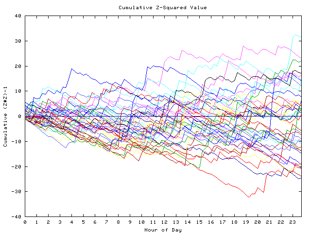 Cumulative Z plot