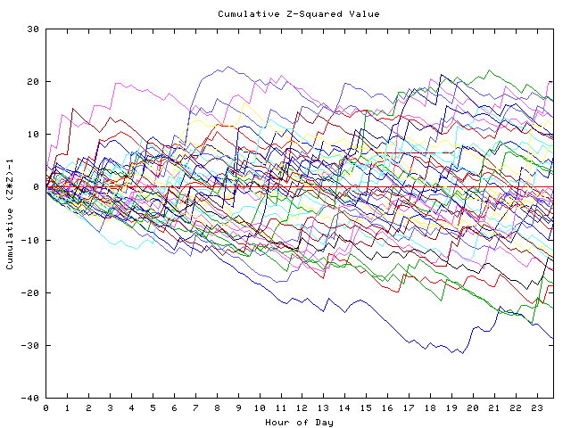 Cumulative Z plot