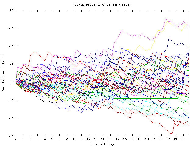 Cumulative Z plot