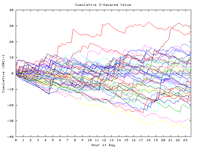 Cumulative Z plot