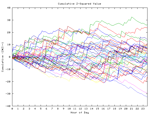 Cumulative Z plot