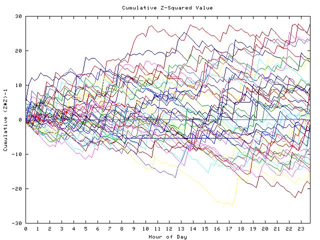 Cumulative Z plot