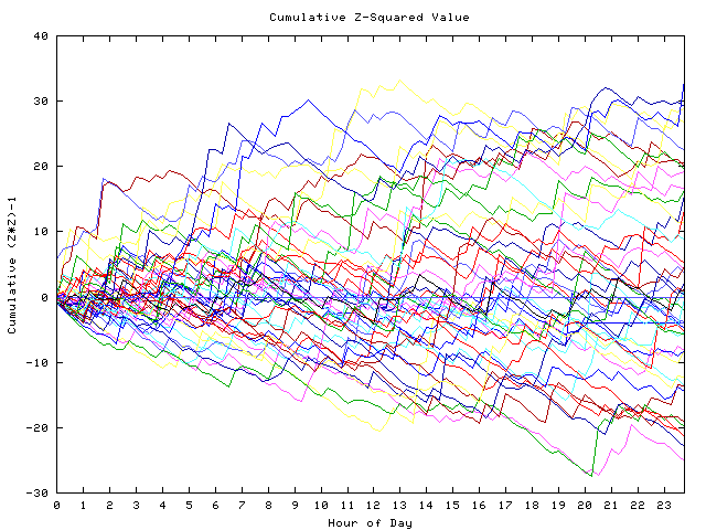 Cumulative Z plot