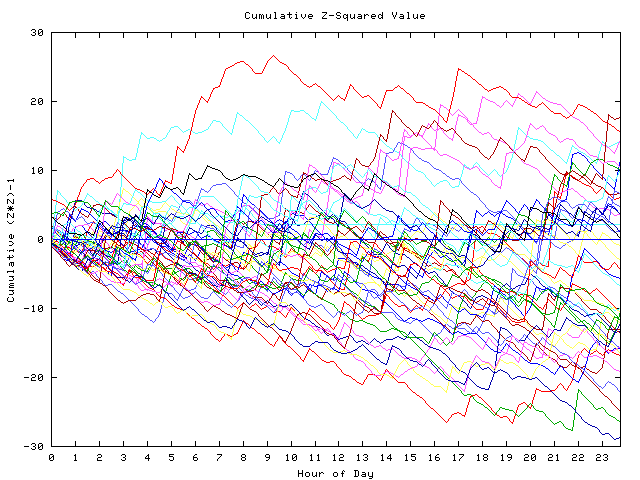 Cumulative Z plot