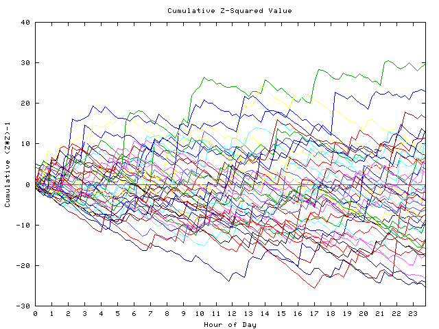 Cumulative Z plot