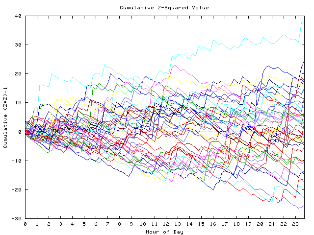 Cumulative Z plot