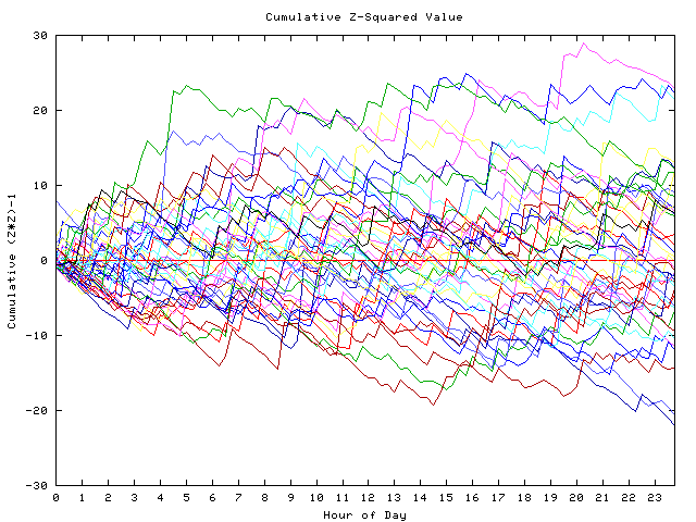 Cumulative Z plot