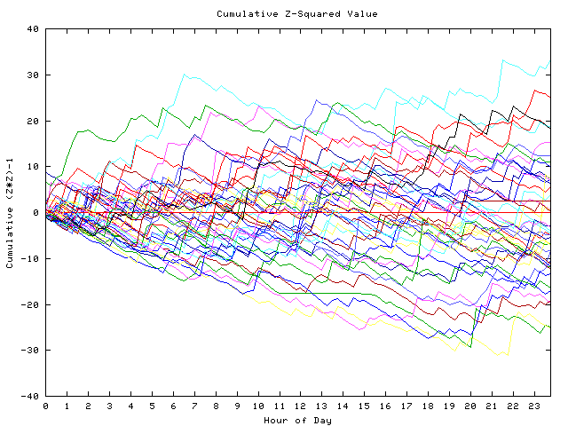 Cumulative Z plot