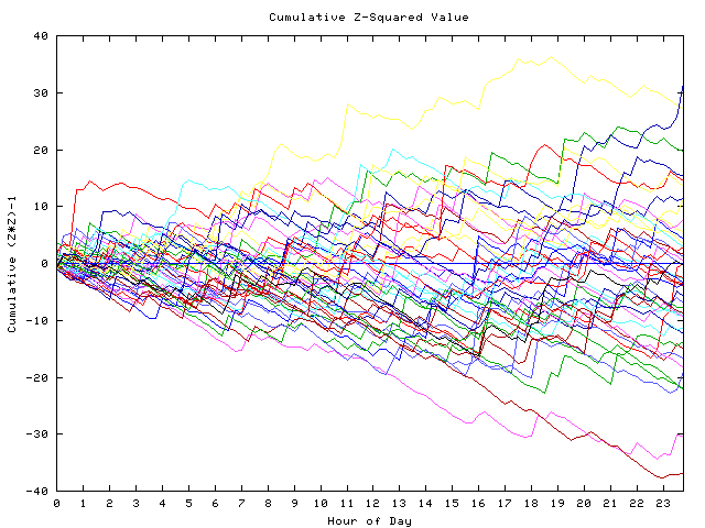 Cumulative Z plot