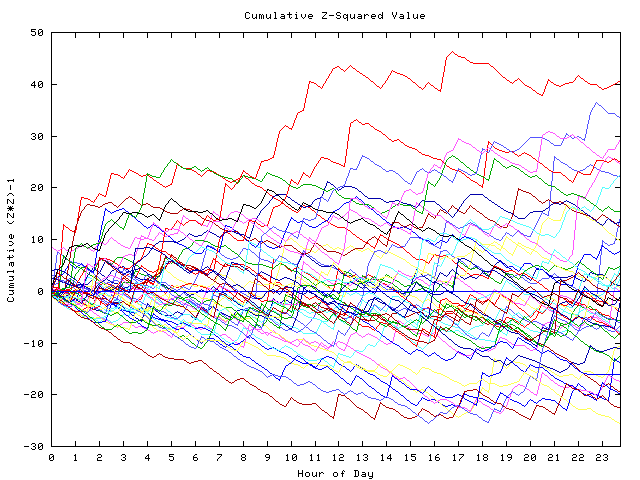 Cumulative Z plot