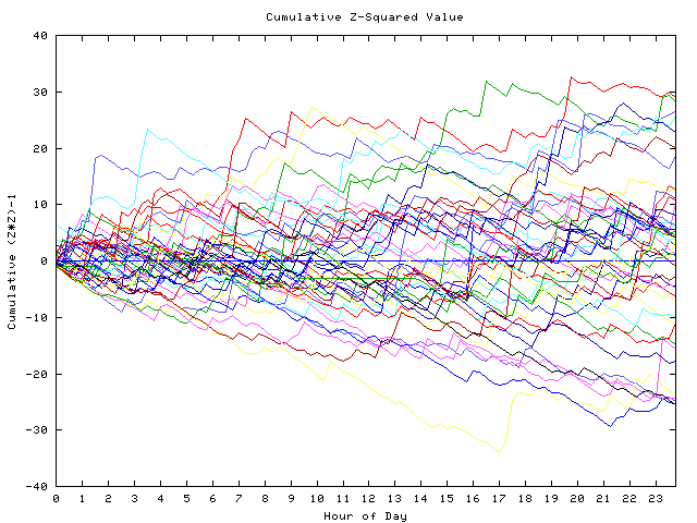 Cumulative Z plot